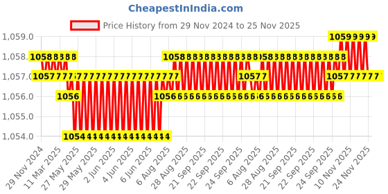 moglix.com RASAYAN 3x6mm PTFE Coated Micro Magnetic Bar with Central Ring, 481702 rasayan Price History Graph from 29 Nov 2024 to 25 Nov 2025