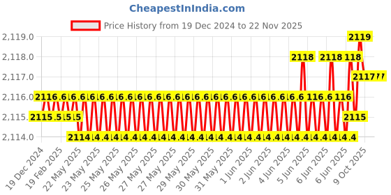 moglix.com RASAYAN 3x6mm PTFE Coated Micro Magnetic Bar with Central Ring, 481702 (Pack of 2) rasayan Price History Graph from 19 Dec 2024 to 22 Nov 2025