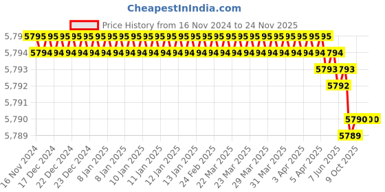 moglix.com RASAYAN 3x6mm PTFE Coated Micro Magnetic Bar with Central Ring, 481702 (Pack of 5) rasayan Price History Graph from 16 Nov 2024 to 24 Nov 2025