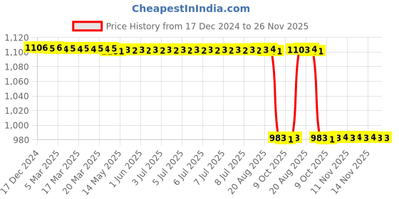 moglix.com Rasayan 4 mm Oridinary Retort Ring, 41703 rasayan Price History Graph from 17 Dec 2024 to 26 Nov 2025