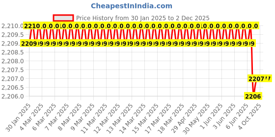 moglix.com Rasayan 4 mm Oridinary Retort Ring, 41703 (Pack of 2) rasayan Price History Graph from 30 Jan 2025 to 2 Dec 2025
