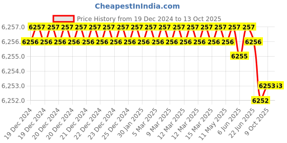 moglix.com Rasayan 4 mm Oridinary Retort Ring, 41703 (Pack of 5) rasayan Price History Graph from 19 Dec 2024 to 13 Oct 2025