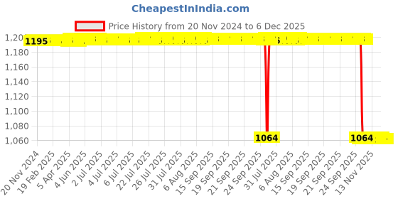 moglix.com Rasayan 4 mm Powder Coated Retort Ring, 41703 rasayan Price History Graph from 20 Nov 2024 to 5 Dec 2025