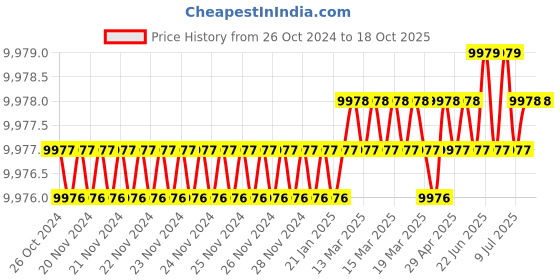 moglix.com Rasayan 4 Viscometer Suspended Level, 34504 (Pack of 2) rasayan Price History Graph from 26 Oct 2024 to 18 Oct 2025