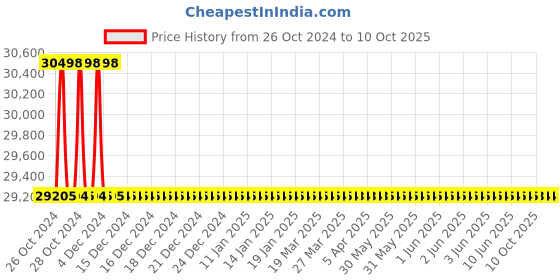 moglix.com Rasayan 4 Viscometer Suspended Level, 34504 (Pack of 5) rasayan Price History Graph from 26 Oct 2024 to 10 Oct 2025