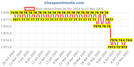 moglix.com Rasayan 4 Viscometer U Tube, 34704 (Pack of 2) rasayan Price History Graph from 26 Oct 2024 to 22 Nov 2025