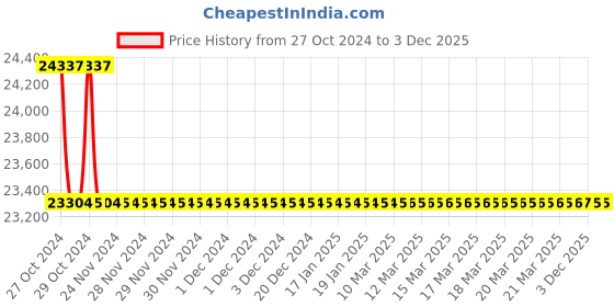 moglix.com Rasayan 4 Viscometer U Tube, 34704 (Pack of 5) rasayan Price History Graph from 27 Oct 2024 to 3 Dec 2025