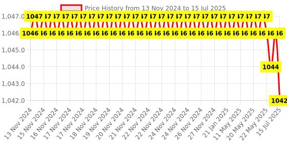 moglix.com Rasayan 40 mm Aluminum Sheet Double Tier Test Tube Rack with 12 Slots (Pack of 2) rasayan Price History Graph from 13 Nov 2024 to 15 Jul 2025