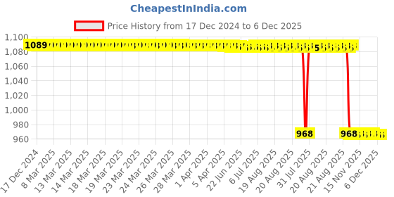 moglix.com Rasayan 40 mm Aluminum Sheet Double Tier Test Tube Rack with 24 Slots rasayan Price History Graph from 17 Dec 2024 to 6 Dec 2025