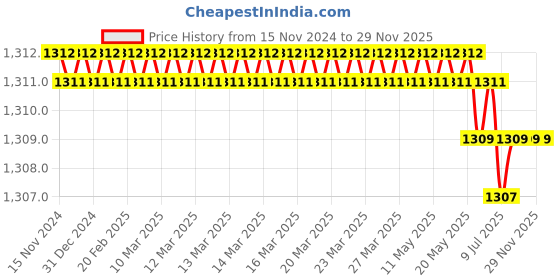 moglix.com Rasayan 40 mm Aluminum Sheet Double Tier Test Tube Rack with 30 Slots (Pack of 2) rasayan Price History Graph from 15 Nov 2024 to 28 Nov 2025