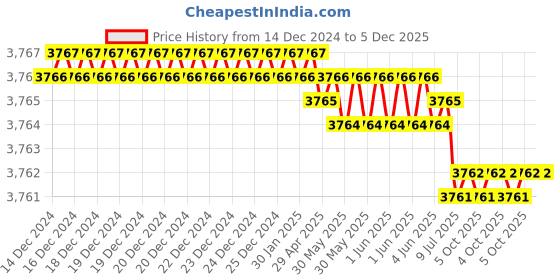 moglix.com Rasayan 40 mm Aluminum Sheet Double Tier Test Tube Rack with 30 Slots (Pack of 5) rasayan Price History Graph from 14 Dec 2024 to 5 Dec 2025