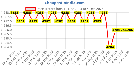 moglix.com Rasayan 40 mm Aluminum Sheet Double Tier Test Tube Rack with 36 Slots (Pack of 5) rasayan Price History Graph from 12 Dec 2024 to 5 Dec 2025