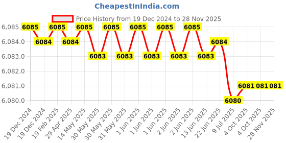 moglix.com Rasayan 40 mm Aluminum Sheet Double Tier Test Tube Rack with 48 Slots (Pack of 5) rasayan Price History Graph from 19 Dec 2024 to 27 Nov 2025