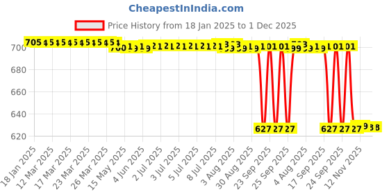 moglix.com Rasayan 40 mm Stainless Steel Sheet Double Tier Test Tube Rack with 12 Slots rasayan Price History Graph from 18 Jan 2025 to 30 Nov 2025