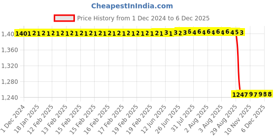 moglix.com Rasayan 40 mm Stainless Steel Sheet Double Tier Test Tube Rack with 24 Slots rasayan Price History Graph from 1 Dec 2024 to 5 Dec 2025