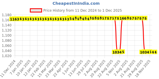moglix.com Rasayan 40 mm Stainless Steel Sheet Double Tier Test Tube Rack with 6 Slots rasayan Price History Graph from 11 Dec 2024 to 30 Nov 2025
