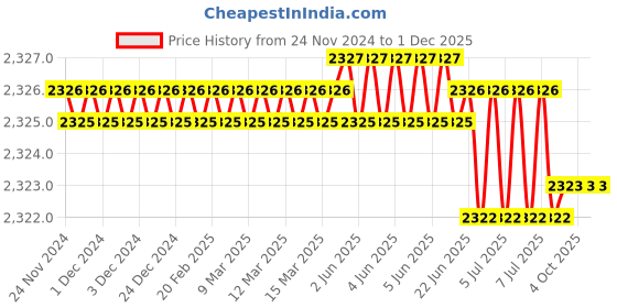 moglix.com Rasayan 40 mm Stainless Steel Sheet Double Tier Test Tube Rack with 6 Slots (Pack of 2) rasayan Price History Graph from 24 Nov 2024 to 30 Nov 2025