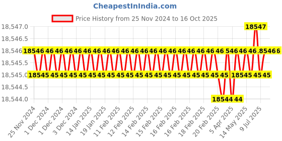 moglix.com Rasayan 4000ml Flat Range Four Neck Reaction Kettle Lid, 29404 (Pack of 5) rasayan Price History Graph from 25 Nov 2024 to 16 Oct 2025