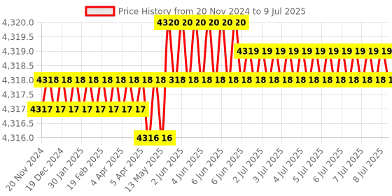moglix.com Rasayan 4000ml Flat Range Reaction Kettle, 29304 rasayan Price History Graph from 20 Nov 2024 to 9 Jul 2025