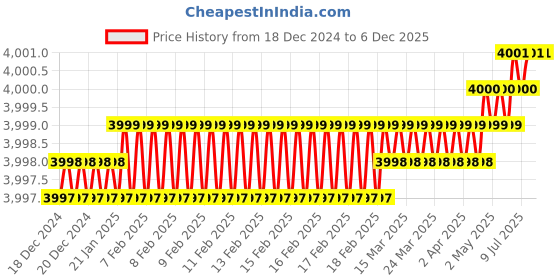 moglix.com Rasayan 400mm Coiled Distillate Graham Condenser, 11303 (Pack of 5) rasayan Price History Graph from 18 Dec 2024 to 4 Dec 2025