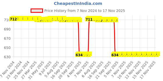moglix.com Rasayan 400mm Coiled Distillate Graham Jacket Condenser, 11402 rasayan Price History Graph from 7 Nov 2024 to 17 Nov 2025