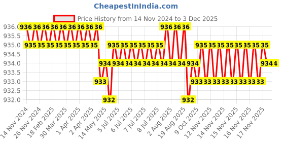 moglix.com Rasayan 401801 25 mm Hoffman Screw Clip rasayan Price History Graph from 14 Nov 2024 to 2 Dec 2025