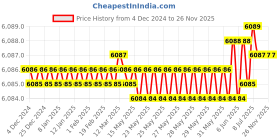 moglix.com Rasayan 40801 12mm Bunsen Burner without Stopcock (Pack of 5) rasayan Price History Graph from 4 Dec 2024 to 25 Nov 2025