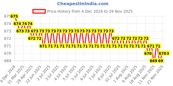 moglix.com Rasayan 40802 12mm Bunsen Burner with Stopcock rasayan Price History Graph from 4 Dec 2024 to 28 Nov 2025