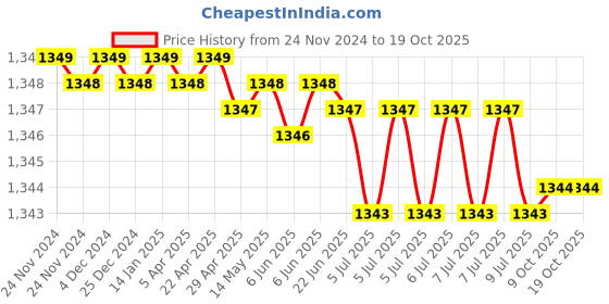 moglix.com Rasayan 40802 12mm Bunsen Burner with Stopcock (Pack of 2) rasayan Price History Graph from 24 Nov 2024 to 18 Oct 2025