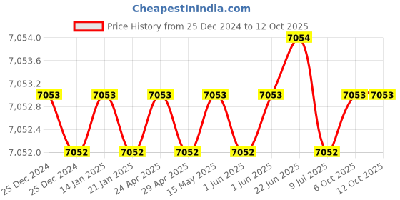 moglix.com Rasayan 40802 12mm Bunsen Burner with Stopcock (Pack of 5) rasayan Price History Graph from 25 Dec 2024 to 12 Oct 2025