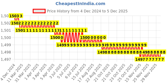 moglix.com Rasayan 40803 18mm Meaker Burner with Stop Cock rasayan Price History Graph from 4 Dec 2024 to 5 Dec 2025