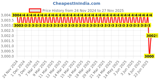 moglix.com Rasayan 40803 18mm Meaker Burner with Stop Cock (Pack of 2) rasayan Price History Graph from 24 Nov 2024 to 25 Nov 2025