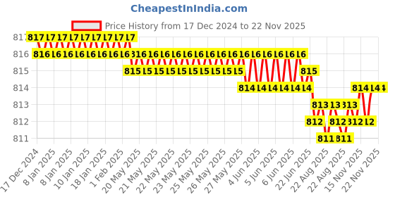 moglix.com Rasayan 40804 25mm Meaker Burner with Stop Cock rasayan Price History Graph from 17 Dec 2024 to 21 Nov 2025