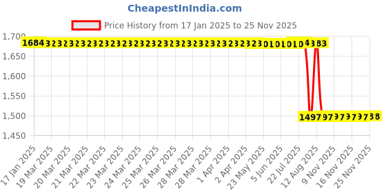 moglix.com Rasayan 40mm Chromatography Column with Sintered Disc &a; Glass Stop Cock, 30407 rasayan Price History Graph from 17 Jan 2025 to 24 Nov 2025