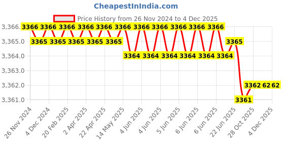 moglix.com Rasayan 40mm Chromatography Column with Sintered Disc &a; Glass Stop Cock, 30407 (Pack of 2) rasayan Price History Graph from 26 Nov 2024 to 4 Dec 2025