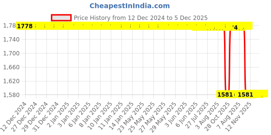 moglix.com Rasayan 40mm Chromatography Column with Sintered Disc &a; Glass Stop Cock, 30408 rasayan Price History Graph from 12 Dec 2024 to 5 Dec 2025