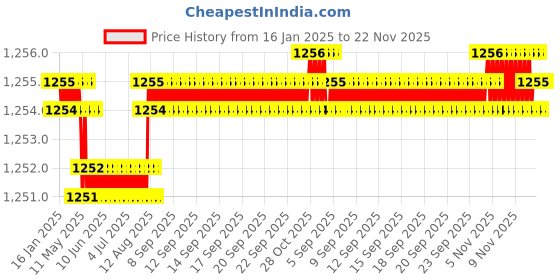 moglix.com Rasayan 41601 12mm Bosshead Three Finger Clamp rasayan Price History Graph from 16 Jan 2025 to 22 Nov 2025