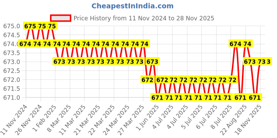 moglix.com Rasayan 42101 6x8 inch Enemal Tray rasayan Price History Graph from 11 Nov 2024 to 27 Nov 2025