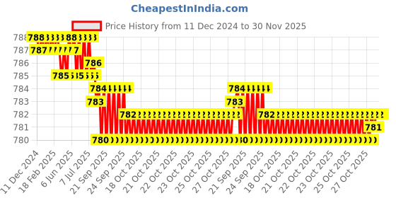 moglix.com Rasayan 42102 8x10 inch Enemal Tray rasayan Price History Graph from 11 Dec 2024 to 30 Nov 2025