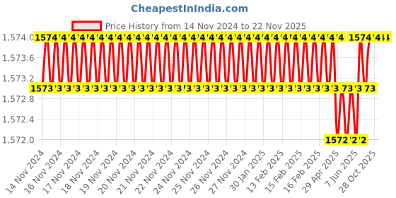 moglix.com Rasayan 42102 8x10 inch Enemal Tray (Pack of 2) rasayan Price History Graph from 14 Nov 2024 to 22 Nov 2025