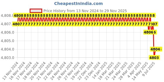 moglix.com Rasayan 42102 8x10 inch Enemal Tray (Pack of 5) rasayan Price History Graph from 13 Nov 2024 to 28 Nov 2025