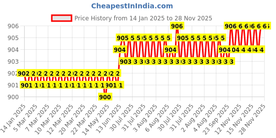 moglix.com Rasayan 42103 10x12 inch Enemal Tray rasayan Price History Graph from 14 Jan 2025 to 28 Nov 2025