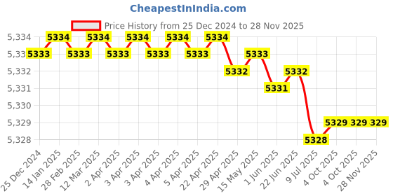 moglix.com Rasayan 42103 10x12 inch Enemal Tray (Pack of 5) rasayan Price History Graph from 25 Dec 2024 to 28 Nov 2025