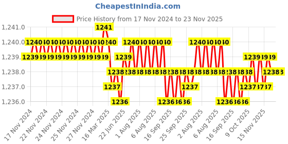 moglix.com Rasayan 42104 12x15 inch Enemal Tray rasayan Price History Graph from 17 Nov 2024 to 22 Nov 2025