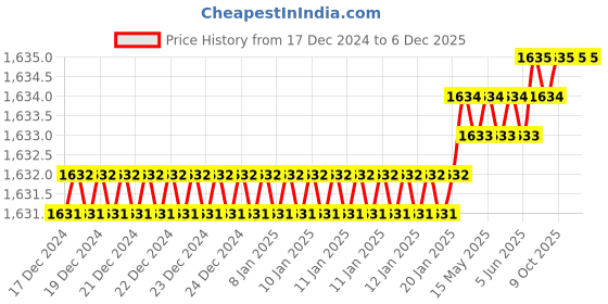 moglix.com Rasayan 42105 12x18 inch Enemal Tray (Pack of 2) rasayan Price History Graph from 17 Dec 2024 to 5 Dec 2025