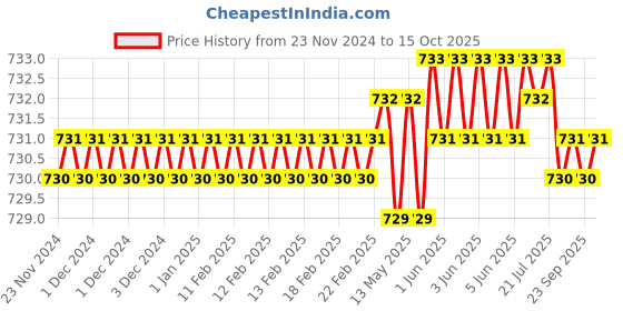 moglix.com Rasayan 42201 6 inch Enemal Bowl rasayan Price History Graph from 23 Nov 2024 to 15 Oct 2025