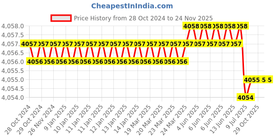 moglix.com Rasayan 42201 6 inch Enemal Bowl (Pack of 5) rasayan Price History Graph from 28 Oct 2024 to 23 Nov 2025