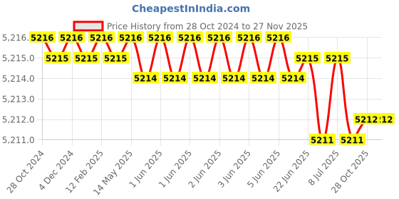 moglix.com Rasayan 42202 8 inch Enemal Bowl (Pack of 5) rasayan Price History Graph from 28 Oct 2024 to 26 Nov 2025