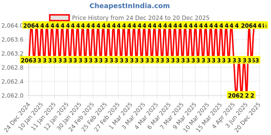 moglix.com Rasayan 42203 10 inch Enemal Bowl (Pack of 2) rasayan Price History Graph from 24 Dec 2024 to 20 Dec 2025