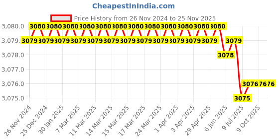 moglix.com Rasayan 42204 12 inch Enemal Bowl (Pack of 2) rasayan Price History Graph from 26 Nov 2024 to 24 Nov 2025